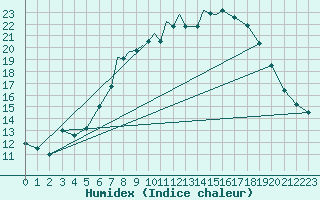 Courbe de l'humidex pour Marham