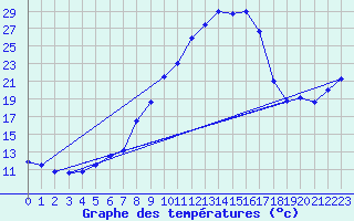 Courbe de tempratures pour Kapfenberg-Flugfeld