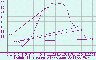 Courbe du refroidissement olien pour Reinosa