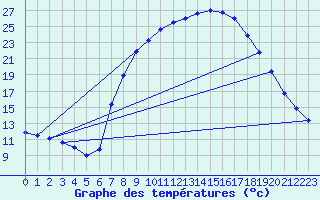 Courbe de tempratures pour Soria (Esp)