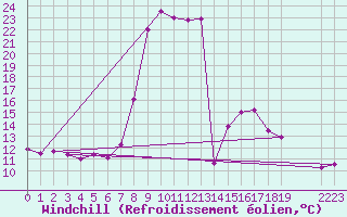 Courbe du refroidissement olien pour Les Eplatures - La Chaux-de-Fonds (Sw)