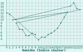 Courbe de l'humidex pour Fort Saint James Auto