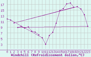 Courbe du refroidissement olien pour Marcos Juarez Aerodrome