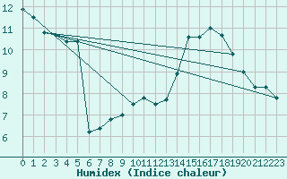 Courbe de l'humidex pour Violay (42)
