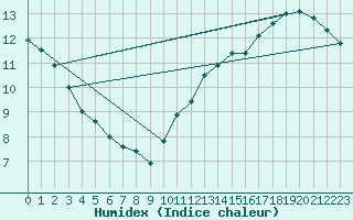 Courbe de l'humidex pour Naven