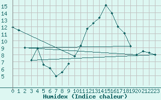 Courbe de l'humidex pour Colmar (68)