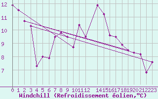 Courbe du refroidissement olien pour Ramsau / Dachstein