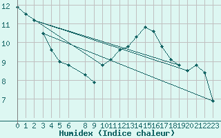 Courbe de l'humidex pour Munte (Be)