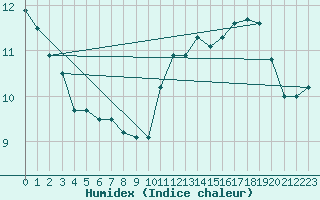 Courbe de l'humidex pour Cap de la Hague (50)