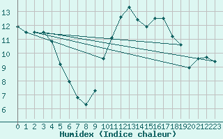 Courbe de l'humidex pour Evreux (27)