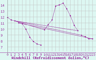 Courbe du refroidissement olien pour Bziers-Centre (34)
