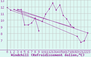 Courbe du refroidissement olien pour Castlederg