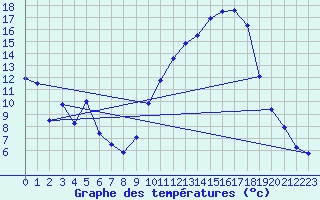 Courbe de tempratures pour Valence (26)