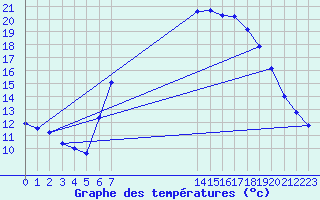 Courbe de tempratures pour Herstmonceux (UK)