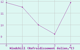 Courbe du refroidissement olien pour Olpenitz