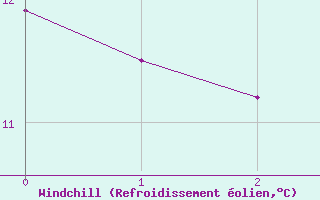 Courbe du refroidissement olien pour Interlaken