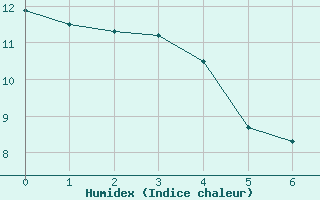 Courbe de l'humidex pour Pickle Lake, Ont.