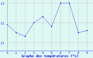 Courbe de tempratures pour Strommingsbadan