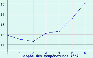 Courbe de tempratures pour Veggli Ii