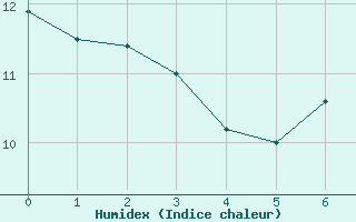 Courbe de l'humidex pour Caceres