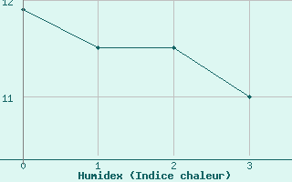 Courbe de l'humidex pour Orkdal Thamshamm