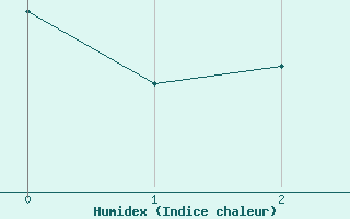 Courbe de l'humidex pour Jarnasklubb