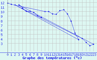 Courbe de tempratures pour Ruffiac (47)