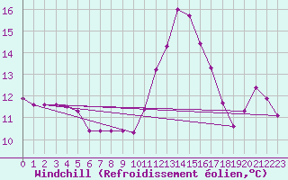 Courbe du refroidissement olien pour Verngues - Hameau de Cazan (13)