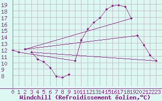 Courbe du refroidissement olien pour Laval (53)