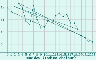 Courbe de l'humidex pour Marignane (13)