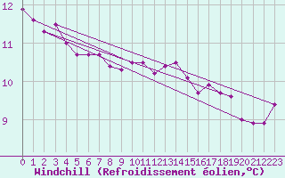 Courbe du refroidissement olien pour Cap de la Hague (50)