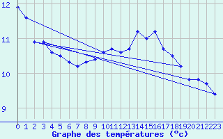 Courbe de tempratures pour Charleville-Mzires (08)