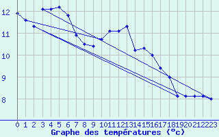 Courbe de tempratures pour Wdenswil