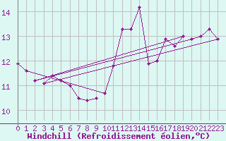 Courbe du refroidissement olien pour Abbeville (80)