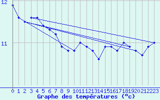 Courbe de tempratures pour la bouée 62107