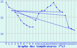 Courbe de tempratures pour Sandillon (45)