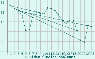 Courbe de l'humidex pour Nigula