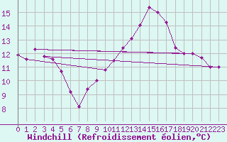 Courbe du refroidissement olien pour Chteaudun (28)