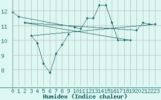 Courbe de l'humidex pour Arcen Aws