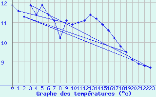 Courbe de tempratures pour Fichtelberg/Oberfran