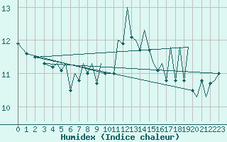 Courbe de l'humidex pour Jersey (UK)