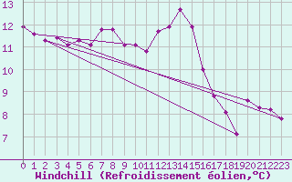 Courbe du refroidissement olien pour Donnemarie-Dontilly (77)