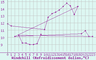 Courbe du refroidissement olien pour Le Touquet (62)