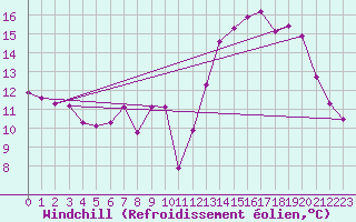 Courbe du refroidissement olien pour Colmar-Ouest (68)