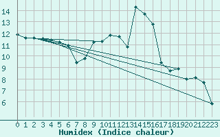 Courbe de l'humidex pour Figari (2A)