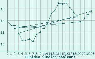 Courbe de l'humidex pour Ringendorf (67)