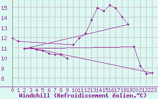 Courbe du refroidissement olien pour Bridel (Lu)