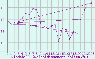 Courbe du refroidissement olien pour Bares
