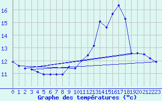 Courbe de tempratures pour Grardmer (88)