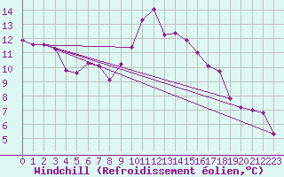 Courbe du refroidissement olien pour Punta Galea